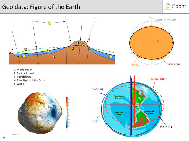 9
Geo data: Figure of the Earth
1. World ocean
2. Earth ellipsoid
3. Plumb lines
4. True figure of the Earth
5. Geoid
