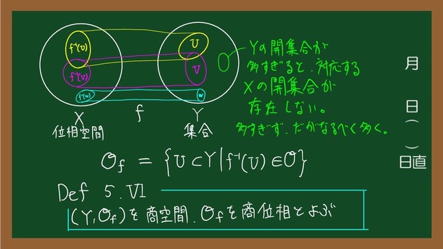st
で
_
Y の 開 集合 が
-_-
で
O 多 すぎる と
.
対応する
f だ )
○ -.- X の
開 集合 が
Hnsg
存在 し ない
。
x
f Y
位相 空間 集合 多 すぎ ず
。
だが なるべく 多く
。
Of =
に CY げに) EO }
Def 5
、
た
( Y
、
G ) を 商 空間
、
G を 商 位相 と よぶ
