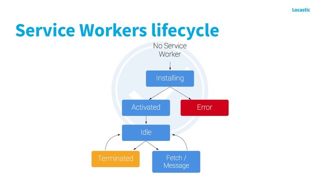 Service Workers lifecycle
