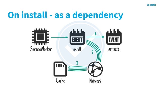 On install - as a dependency

