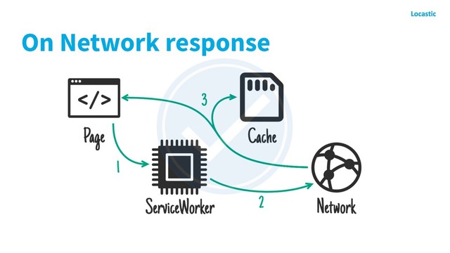 On Network response
