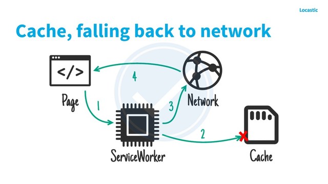 Cache, falling back to network
