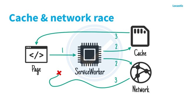 Cache & network race

