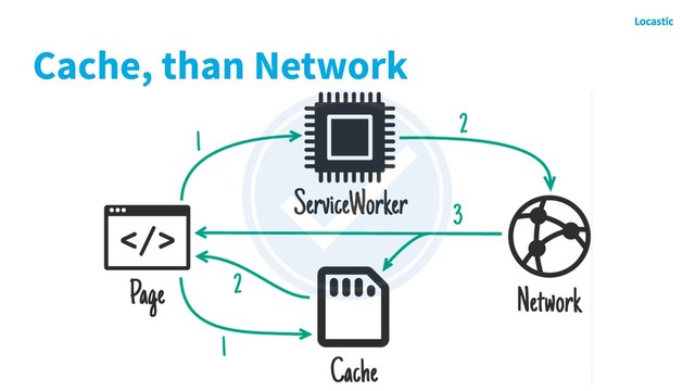 Cache, than Network
