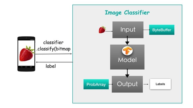 classifier
.classify(bitmap
Image Classifier
Labels
label
Input ByteBuffer
Output
ProbArray
Model

