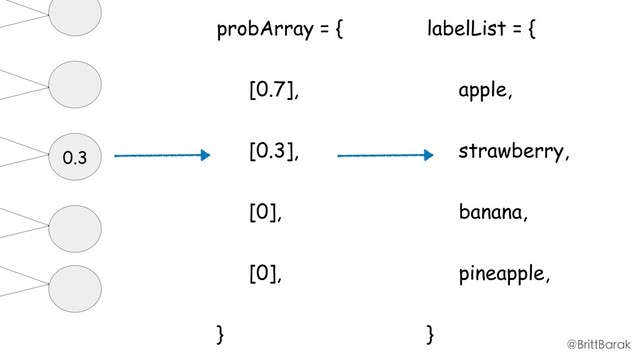probArray = {
[0.7],
[0.3],
[0],
[0],
}
0.3
labelList = {
apple,
strawberry,
banana,
pineapple,
}
@BrittBarak
