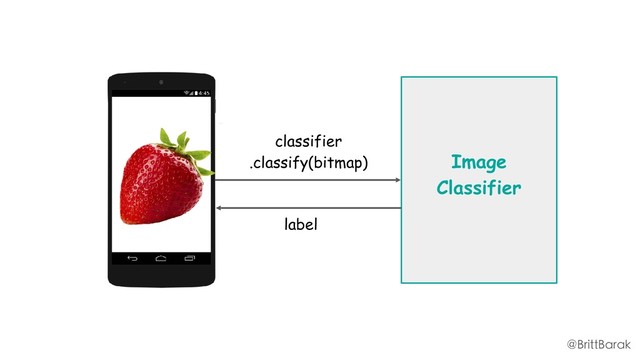Image
Classifier
classifier
.classify(bitmap)
label
@BrittBarak
