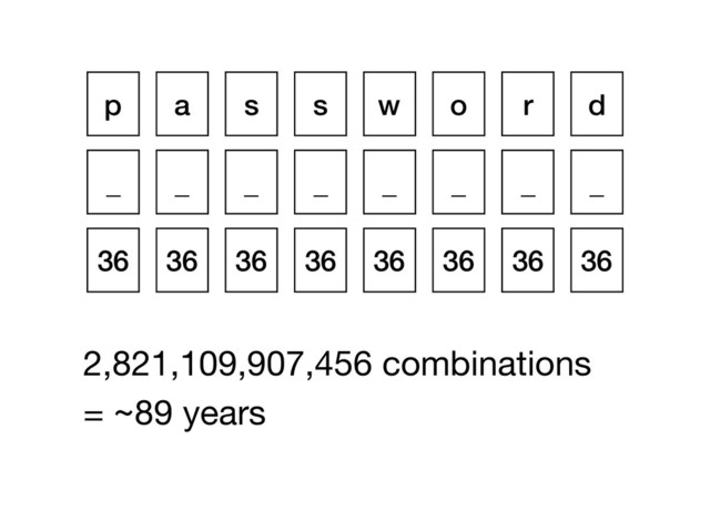2,821,109,907,456 combinations 

= ~89 years
p a s s w o r d
_ _ _ _ _ _ _ _
36 36 36 36 36 36 36 36
