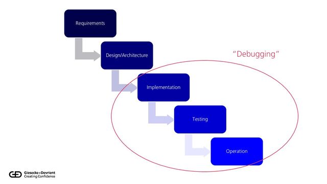Requirements
Design/Architecture
Implementation
Testing
Operation
“Debugging”
