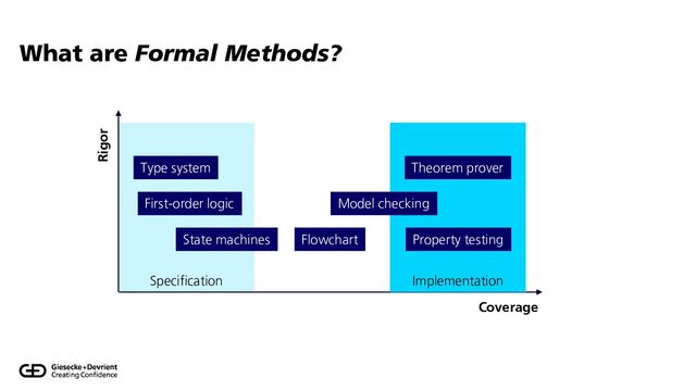 Specification
What are Formal Methods?
Coverage
Rigor
Implementation
Type system
First-order logic Model checking
State machines
Theorem prover
Property testing
Flowchart
