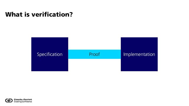 What is verification?
Specification Implementation
Proof
