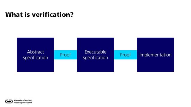 What is verification?
Abstract
specification
Implementation
Proof
Executable
specification
Proof
