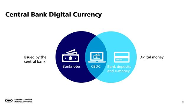 Central Bank Digital Currency
26
CBDC
Banknotes Bank deposits
and e-money
Issued by the
central bank
Digital money
