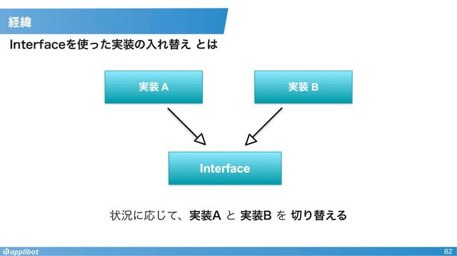 82
Interfaceを使った実装の入れ替え とは
状況に応じて、実装A と 実装B を 切り替える
経緯
Interface
実装 A 実装 B
