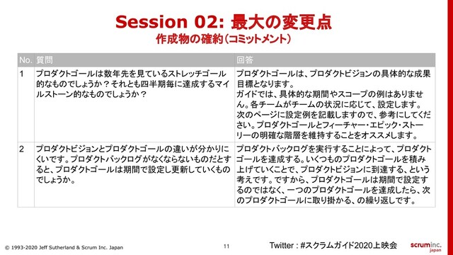 © 1993-2020 Jeff Sutherland & Scrum Inc. Japan
Session 02: 最大の変更点
作成物の確約（コミットメント）
Twitter : #スクラムガイド2020上映会
No. 質問 回答
1 プロダクトゴールは数年先を見ているストレッチゴール
的なものでしょうか？それとも四半期毎に達成するマイ
ルストーン的なものでしょうか？
プロダクトゴールは、プロダクトビジョンの具体的な成果
目標となります。
ガイドでは、具体的な期間やスコープの例はありませ
ん。各チームがチームの状況に応じて、設定します。
次のページに設定例を記載しますので、参考にしてくだ
さい。プロダクトゴールとフィーチャー・エピック・ストー
リーの明確な階層を維持することをオススメします。
2 プロダクトビジョンとプロダクトゴールの違いが分かりに
くいです。プロダクトバックログがなくならないものだとす
ると、プロダクトゴールは期間で設定し更新していくもの
でしょうか。
プロダクトバックログを実行することによって、プロダクト
ゴールを達成する。いくつものプロダクトゴールを積み
上げていくことで、プロダクトビジョンに到達する、という
考えです。ですから、プロダクトゴールは期間で設定す
るのではなく、一つのプロダクトゴールを達成したら、次
のプロダクトゴールに取り掛かる、の繰り返しです。
