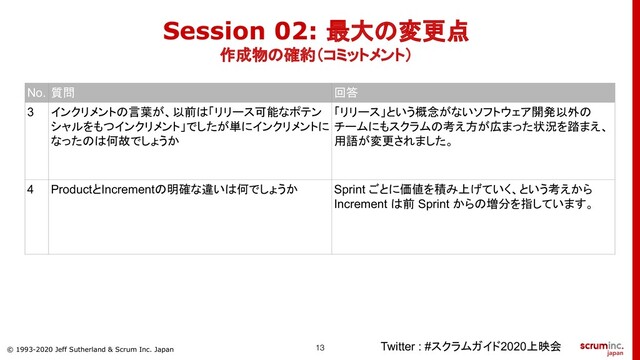 © 1993-2020 Jeff Sutherland & Scrum Inc. Japan
Twitter : #スクラムガイド2020上映会
No. 質問 回答
3 インクリメントの言葉が、以前は「リリース可能なポテン
シャルをもつインクリメント」でしたが単にインクリメントに
なったのは何故でしょうか
「リリース」という概念がないソフトウェア開発以外の
チームにもスクラムの考え方が広まった状況を踏まえ、
用語が変更されました。
4 ProductとIncrementの明確な違いは何でしょうか Sprint ごとに価値を積み上げていく、という考えから
Increment は前 Sprint からの増分を指しています。
Session 02: 最大の変更点
作成物の確約（コミットメント）
