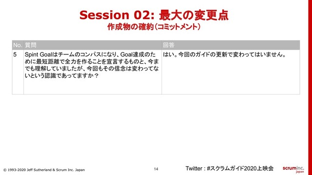 © 1993-2020 Jeff Sutherland & Scrum Inc. Japan
Twitter : #スクラムガイド2020上映会
No. 質問 回答
5 Spint Goalはチームのコンパスになり、Goal達成のた
めに最短距離で全力を作ることを宣言するものと、今ま
でも理解していましたが、今回もその信念は変わってな
いという認識であってますか？
はい。今回のガイドの更新で変わってはいません。
Session 02: 最大の変更点
作成物の確約（コミットメント）
