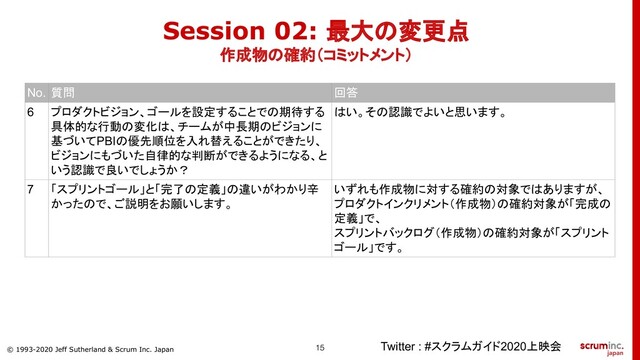 © 1993-2020 Jeff Sutherland & Scrum Inc. Japan
Twitter : #スクラムガイド2020上映会
No. 質問 回答
6 プロダクトビジョン、ゴールを設定することでの期待する
具体的な行動の変化は、チームが中長期のビジョンに
基づいてPBIの優先順位を入れ替えることができたり、
ビジョンにもづいた自律的な判断ができるようになる、と
いう認識で良いでしょうか？
はい。その認識でよいと思います。
7 「スプリントゴール」と「完了の定義」の違いがわかり辛
かったので、ご説明をお願いします。
いずれも作成物に対する確約の対象ではありますが、
プロダクトインクリメント（作成物）の確約対象が「完成の
定義」で、
スプリントバックログ（作成物）の確約対象が「スプリント
ゴール」です。
Session 02: 最大の変更点
作成物の確約（コミットメント）
