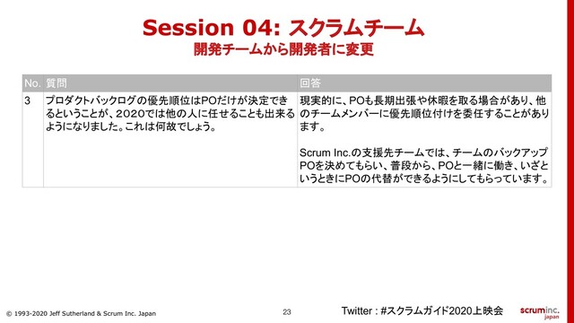 © 1993-2020 Jeff Sutherland & Scrum Inc. Japan
Session 04: スクラムチーム
開発チームから開発者に変更
Twitter : #スクラムガイド2020上映会
No. 質問 回答
3 プロダクトバックログの優先順位はPOだけが決定でき
るということが、２０２０では他の人に任せることも出来る
ようになりました。これは何故でしょう。
現実的に、POも長期出張や休暇を取る場合があり、他
のチームメンバーに優先順位付けを委任することがあり
ます。
Scrum Inc.の支援先チームでは、チームのバックアップ
POを決めてもらい、普段から、POと一緒に働き、いざと
いうときにPOの代替ができるようにしてもらっています。
