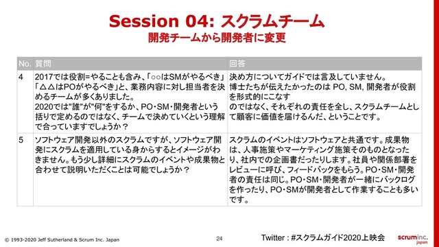 © 1993-2020 Jeff Sutherland & Scrum Inc. Japan
Session 04: スクラムチーム
開発チームから開発者に変更
Twitter : #スクラムガイド2020上映会
No. 質問 回答
4 2017では役割=やることも含み、「○○はSMがやるべき」
「△△はPOがやるべき」と、業務内容に対し担当者を決
めるチームが多くありました。
2020では"誰"が"何"をするか、PO・SM・開発者という
括りで定めるのではなく、チームで決めていくという理解
で合っていますでしょうか？
決め方についてガイドでは言及していません。
博士たちが伝えたかったのは PO, SM, 開発者が役割
を形式的にこなす
のではなく、それぞれの責任を全し、スクラムチームとし
て顧客に価値を届けるんだ、ということです。
5 ソフトウェア開発以外のスクラムですが、ソフトウェア開
発にスクラムを適用している身からするとイメージがわ
きません。もう少し詳細にスクラムのイベントや成果物と
合わせて説明いただくことは可能でしょうか？
スクラムのイベントはソフトウェアと共通です。成果物
は、人事施策やマーケティング施策そのものとなった
り、社内での企画書だったりします。社員や関係部署を
レビューに呼び、フィードバックをもらう。PO・SM・開発
者の責任は同じ。PO・SM・開発者が一緒にバックログ
を作ったり、PO・SMが開発者として作業することも多い
です。
