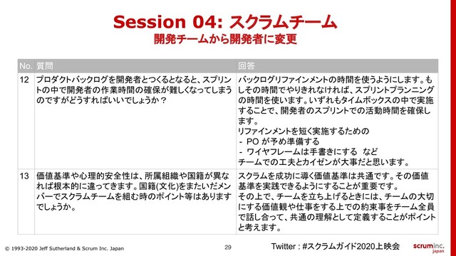 © 1993-2020 Jeff Sutherland & Scrum Inc. Japan
Twitter : #スクラムガイド2020上映会
No. 質問 回答
12 プロダクトバックログを開発者とつくるとなると、スプリン
トの中で開発者の作業時間の確保が難しくなってしまう
のですがどうすればいいでしょうか？
バックログリファインメントの時間を使うようにします。も
しその時間でやりきれなければ、スプリントプランニング
の時間を使います。いずれもタイムボックスの中で実施
することで、開発者のスプリントでの活動時間を確保し
ます。
リファインメントを短く実施するための
- PO が予め準備する
- ワイヤフレームは手書きにする　など
チームでの工夫とカイゼンが大事だと思います。
13 価値基準や心理的安全性は、所属組織や国籍が異な
れば根本的に違ってきます。国籍(文化)をまたいだメン
バーでスクラムチームを組む時のポイント等はあります
でしょうか。
スクラムを成功に導く価値基準は共通です。その価値
基準を実践できるようにすることが重要です。
その上で、チームを立ち上げるときには、チームの大切
にする価値観や仕事をする上での約束事をチーム全員
で話し合って、共通の理解として定義することがポイント
と考えます。
Session 04: スクラムチーム
開発チームから開発者に変更
