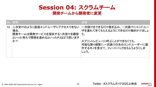 © 1993-2020 Jeff Sutherland & Scrum Inc. Japan
Twitter : #スクラムガイド2020上映会
No. 質問 回答
14 二次受けのように直接エンドユーザにアクセスできない
場合、
開発チームは開発サービスを提供する１次受けを顧客
といった考えで開発を進めるといったPJはどう思います
か？
一次請けをできるだけ巻き込み、一次請けにエンドユー
ザを連れてきてもらえるようにできるだけ働きかけましょ
う。
スプリントレビューに呼ぶことができなくても、
可能な限り頻繁に一次請けの先のエンドユーザーに動
作するモノを見せて、フィードバックをもらうようにしま
しょう。
Session 04: スクラムチーム
開発チームから開発者に変更
