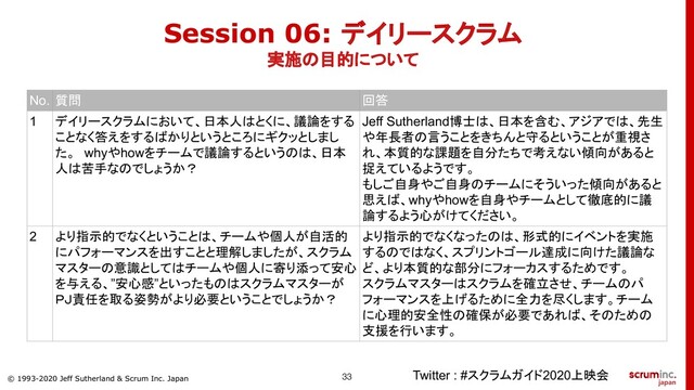 © 1993-2020 Jeff Sutherland & Scrum Inc. Japan
Session 06: デイリースクラム
実施の目的について
Twitter : #スクラムガイド2020上映会
No. 質問 回答
1 デイリースクラムにおいて、日本人はとくに、議論をする
ことなく答えをするばかりというところにギクッとしまし
た。　whyやhowをチームで議論するというのは、日本
人は苦手なのでしょうか？
Jeff Sutherland博士は、日本を含む、アジアでは、先生
や年長者の言うことをきちんと守るということが重視さ
れ、本質的な課題を自分たちで考えない傾向があると
捉えているようです。
もしご自身やご自身のチームにそういった傾向があると
思えば、whyやhowを自身やチームとして徹底的に議
論するよう心がけてください。
2 より指示的でなくということは、チームや個人が自活的
にパフォーマンスを出すことと理解しましたが、スクラム
マスターの意識としてはチームや個人に寄り添って安心
を与える、”安心感”といったものはスクラムマスターが
ＰＪ責任を取る姿勢がより必要ということでしょうか？
より指示的でなくなったのは、形式的にイベントを実施
するのではなく、スプリントゴール達成に向けた議論な
ど、より本質的な部分にフォーカスするためです。
スクラムマスターはスクラムを確立させ、チームのパ
フォーマンスを上げるために全力を尽くします。チーム
に心理的安全性の確保が必要であれば、そのための
支援を行います。

