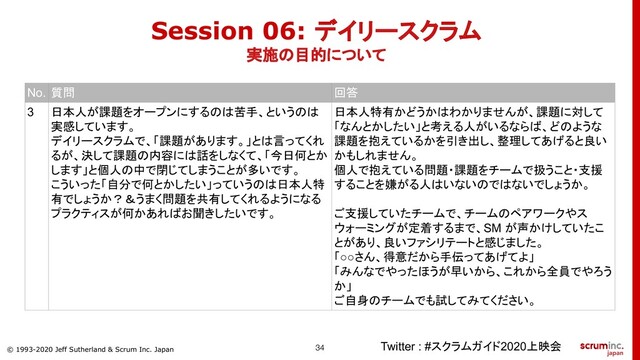 © 1993-2020 Jeff Sutherland & Scrum Inc. Japan
Session 06: デイリースクラム
実施の目的について
Twitter : #スクラムガイド2020上映会
No. 質問 回答
3 日本人が課題をオープンにするのは苦手、というのは
実感しています。
デイリースクラムで、「課題があります。」とは言ってくれ
るが、決して課題の内容には話をしなくて、「今日何とか
します」と個人の中で閉じてしまうことが多いです。
こういった「自分で何とかしたい」っていうのは日本人特
有でしょうか？＆うまく問題を共有してくれるようになる
プラクティスが何かあればお聞きしたいです。
日本人特有かどうかはわかりませんが、課題に対して
「なんとかしたい」と考える人がいるならば、どのような
課題を抱えているかを引き出し、整理してあげると良い
かもしれません。
個人で抱えている問題・課題をチームで扱うこと・支援
することを嫌がる人はいないのではないでしょうか。
ご支援していたチームで、チームのペアワークやス
ウォーミングが定着するまで、SM が声かけしていたこ
とがあり、良いファシリテートと感じました。
「○○さん、得意だから手伝ってあげてよ」
「みんなでやったほうが早いから、これから全員でやろう
か」
ご自身のチームでも試してみてください。

