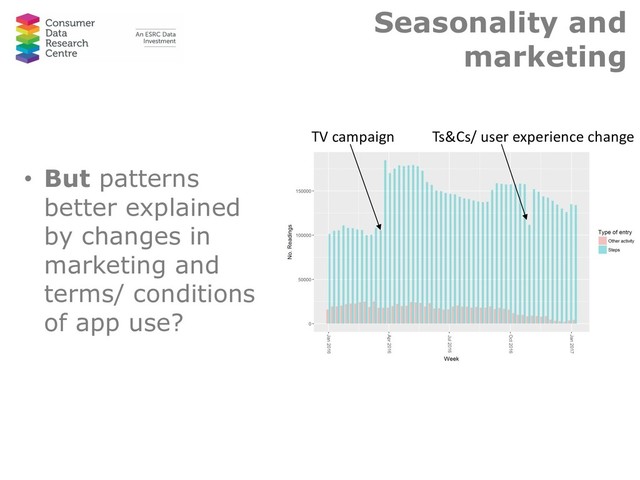 Seasonality and
marketing
• But patterns
better explained
by changes in
marketing and
terms/ conditions
of app use?
TV campaign Ts&Cs/ user experience change
