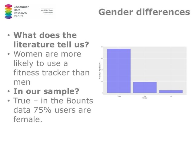 Gender differences
• What does the
literature tell us?
• Women are more
likely to use a
fitness tracker than
men
• In our sample?
• True – in the Bounts
data 75% users are
female.

