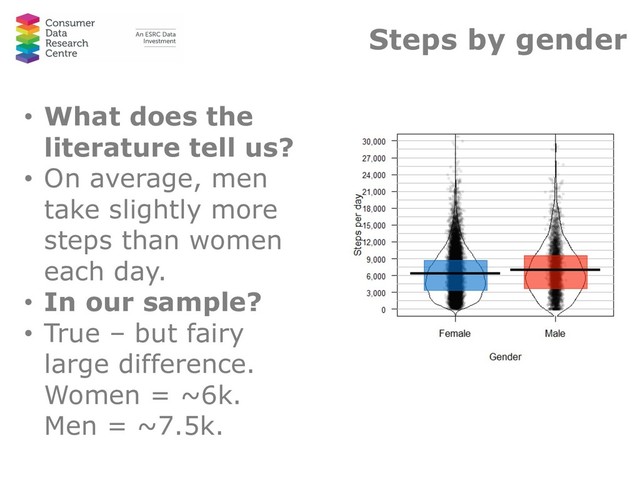 Steps by gender
• What does the
literature tell us?
• On average, men
take slightly more
steps than women
each day.
• In our sample?
• True – but fairy
large difference.
Women = ~6k.
Men = ~7.5k.
