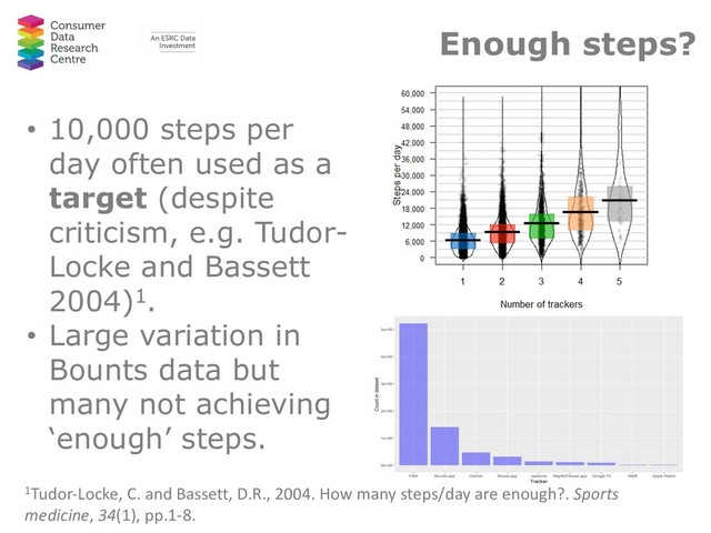 Enough steps?
• 10,000 steps per
day often used as a
target (despite
criticism, e.g. Tudor-
Locke and Bassett
2004)1.
• Large variation in
Bounts data but
many not achieving
‘enough’ steps.
1Tudor-Locke, C. and Bassett, D.R., 2004. How many steps/day are enough?. Sports
medicine, 34(1), pp.1-8.
