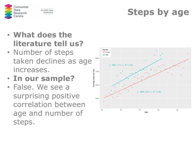 Steps by age
• What does the
literature tell us?
• Number of steps
taken declines as age
increases.
• In our sample?
• False. We see a
surprising positive
correlation between
age and number of
steps.
