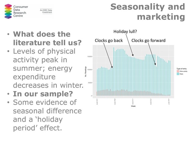 Seasonality and
marketing
• What does the
literature tell us?
• Levels of physical
activity peak in
summer; energy
expenditure
decreases in winter.
• In our sample?
• Some evidence of
seasonal difference
and a ‘holiday
period’ effect.
Clocks go back Clocks go forward
Holiday lull?
