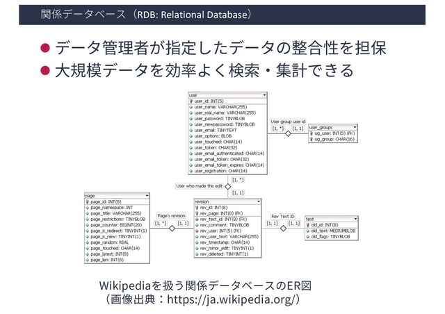 関係データベース（RDB: Relational Database）
l データ管理者が指定したデータの整合性を担保
l ⼤規模データを効率よく検索・集計できる
Wikipediaを扱う関係データベースのER図
（画像出典：https://ja.wikipedia.org/）
