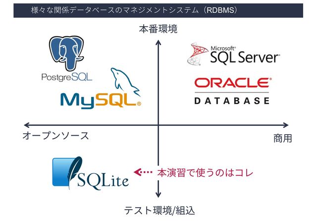 様々な関係データベースのマネジメントシステム（RDBMS）
商⽤
オープンソース
本番環境
テスト環境/組込
本演習で使うのはコレ
