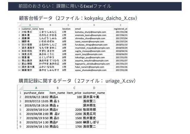 前回のおさらい： 課題に⽤いるExcelファイル
顧客台帳データ（2ファイル：kokyaku_daicho_X.csv）
購買記録に関するデータ（ 2ファイル： uriage_X.csv）
