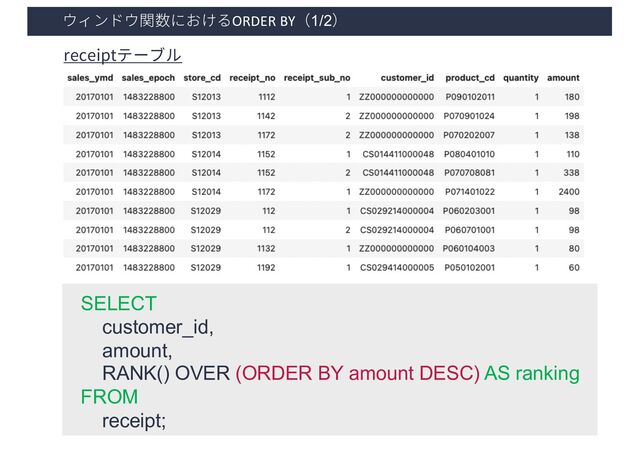 ウィンドウ関数におけるORDER BY（1/2）
SELECT
customer_id,
amount,
RANK() OVER (ORDER BY amount DESC) AS ranking
FROM
receipt;
receiptテーブル
