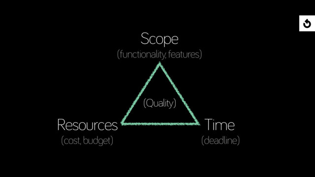 (Quality)
Scope
(functionality, features)
Time
(deadline)
Resources
(cost, budget)
