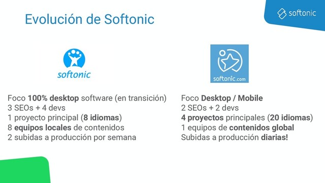 Evolución de Softonic
Foco 100% desktop software (en transición)
3 SEOs + 4 devs
1 proyecto principal (8 idiomas)
8 equipos locales de contenidos
2 subidas a producción por semana
Foco Desktop / Mobile
2 SEOs + 2 devs
4 proyectos principales (20 idiomas)
1 equipos de contenidos global
Subidas a producción diarias!
