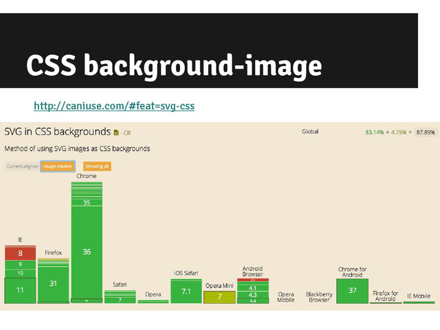 CSS background-image
http://caniuse.com/#feat=svg-css
