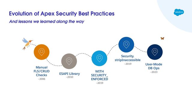 Manual
FLS/CRUD
Checks
~2006
ESAPI Library
~2010
WITH
SECURITY_
ENFORCED
~2019
Evolution of Apex Security Best Practices
User-Mode
DB Ops
~2023
Security.
stripInaccessible
~2019
And lessons we learned along the way
