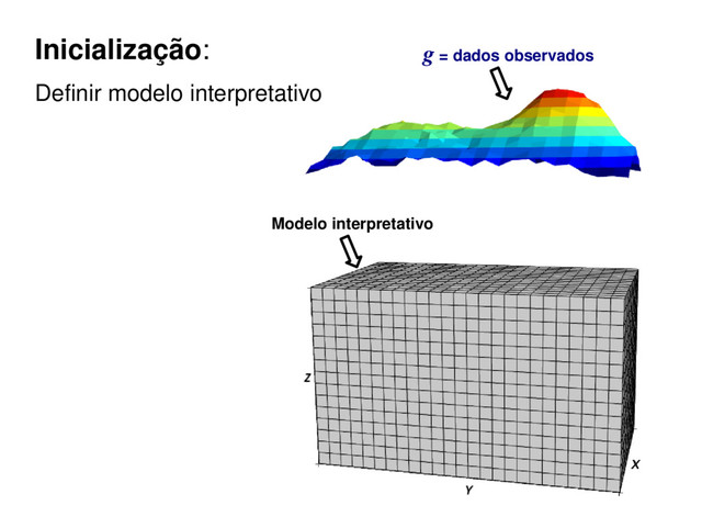 Inicialização:
Definir modelo interpretativo
Modelo interpretativo
g = dados observados
