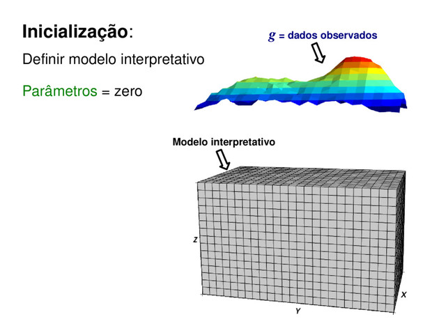 Inicialização:
Definir modelo interpretativo
Parâmetros = zero
Modelo interpretativo
g = dados observados
