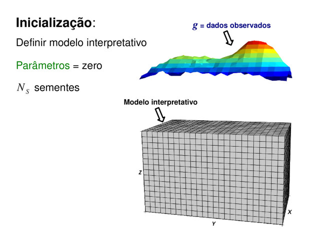 Inicialização:
sementes
N
S
Definir modelo interpretativo
Parâmetros = zero
Modelo interpretativo
g = dados observados
