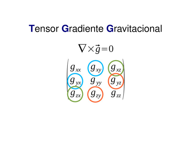 Tensor Gradiente Gravitacional
(g
xx
g
xy
g
xz
g
yx
g
yy
g
yz
g
zx
g
zy
g
zz
)
∇×⃗
g=0
