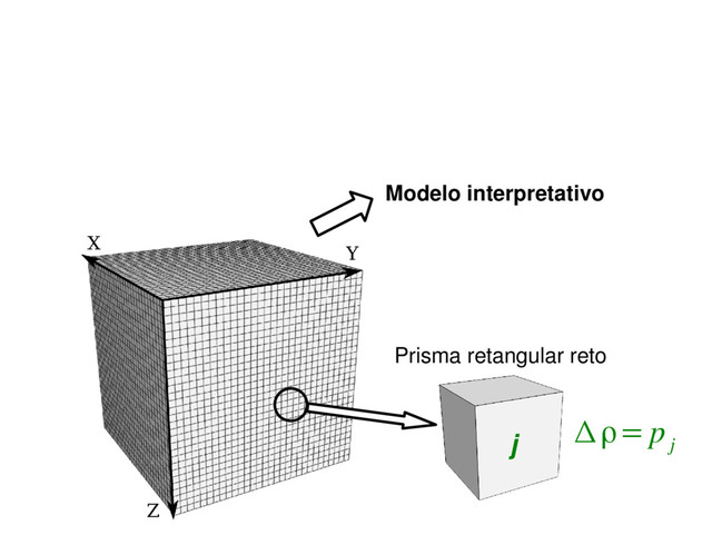 Modelo interpretativo
Prisma retangular reto
Δρ=p
j
j
