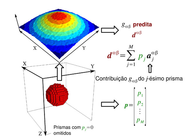 p=
[p
1
p
2
⋮
p
M
]
dαβ=∑
j=1
M
p
j
a
j
αβ
Contribuição do j­ésimo prisma
Prismas com
omitidos
p
j
=0
predita
g
αβ
dαβ
g
αβ

