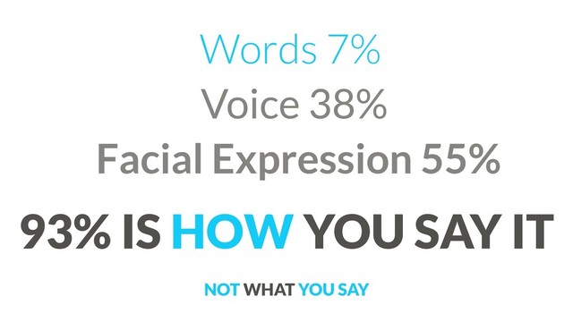 Words 7%
Voice 38%
Facial Expression 55% 
 
93% IS HOW YOU SAY IT  
 
NOT WHAT YOU SAY
