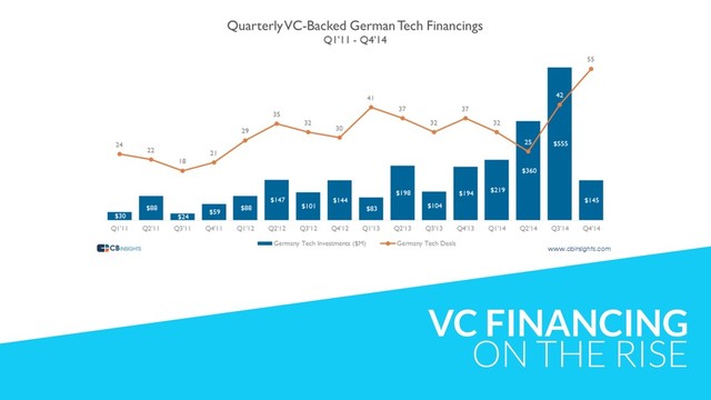 VC FINANCING
ON THE RISE
